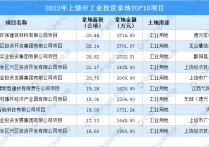 2022年度上饶市十大工业土地投资项目涉地面积超216公顷