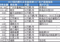 曝车企新动向！2017国内整车企业新投建工厂及产能规划公布