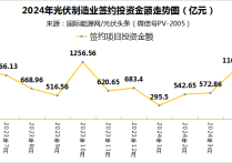 1101亿元项目签约28个项目开工！光伏企业为何越赔钱越扩产？