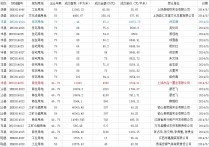 上饶8月土地共成交23宗实现交易金额168亿元