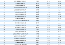 投资企业盘点2022年度上饶市制造业投资企业50强名单汇总（图）