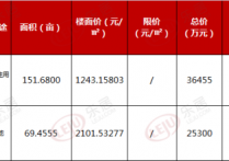 土拍快讯中骏获上饶玉山221亩地须建超6万方商业综合体