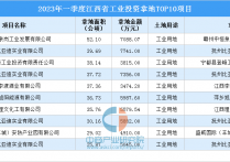 2023年一季度江西省十大工业土地投资项目涉地面积约363公顷